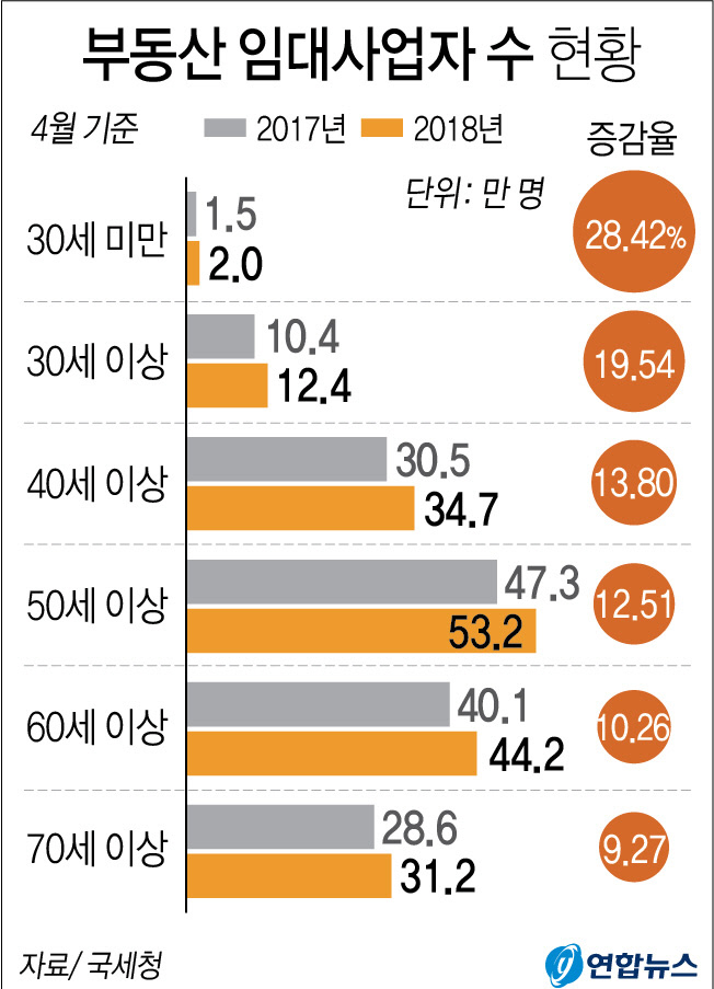 부동산임대사업자수현황