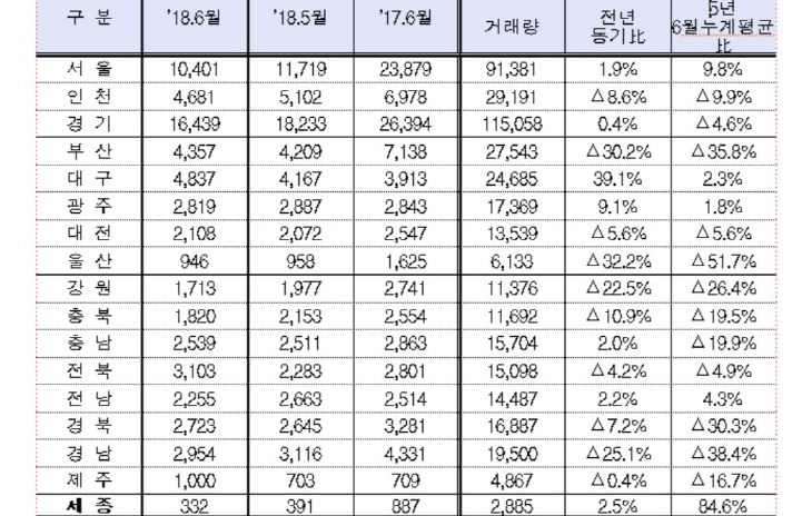 주택매매 거래