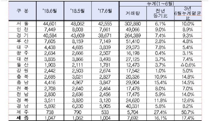 전월세 거래량