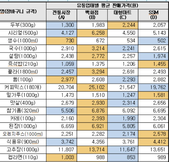 가격 비교