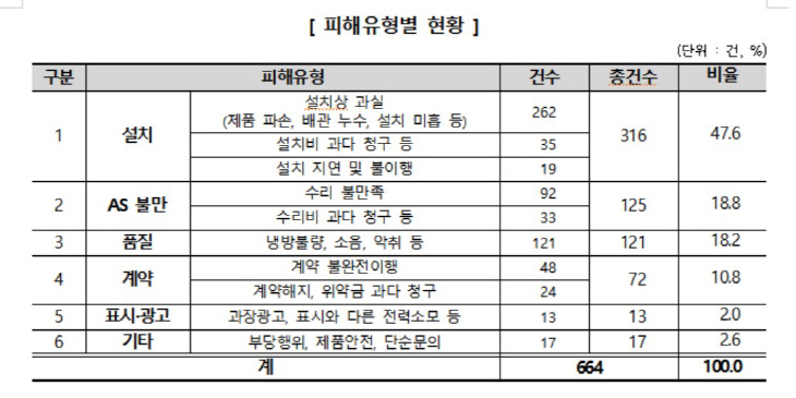 피해유형