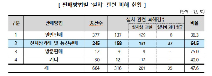 판매방법별