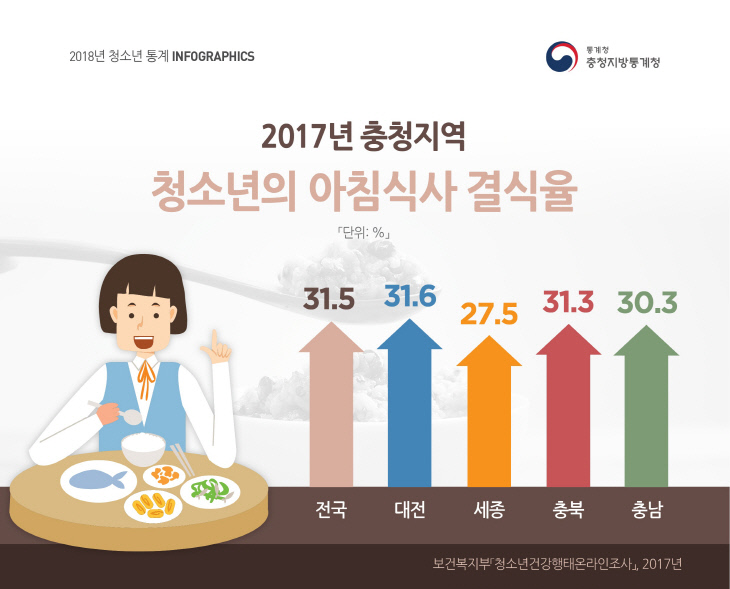 c. 2017년 충청지역 청소년의 아침식사 결식율(7.19)