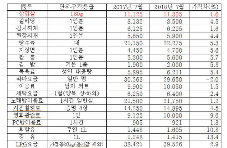 개인서비스(전년)