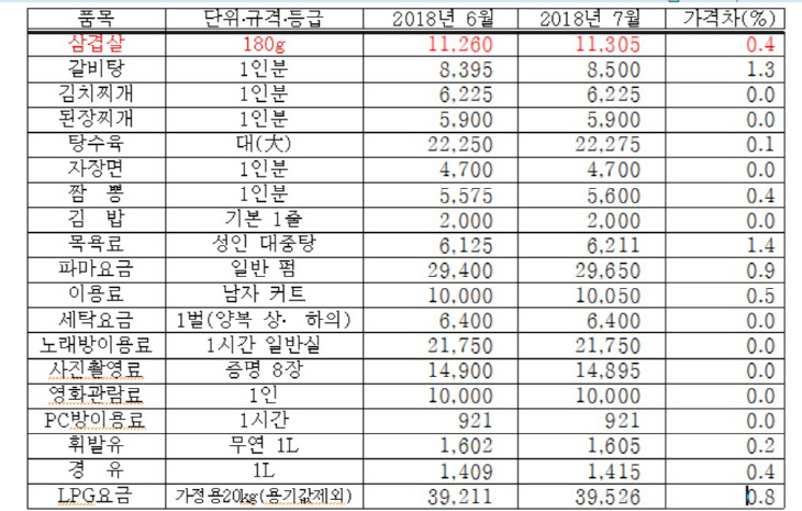 개인서비스(전월)