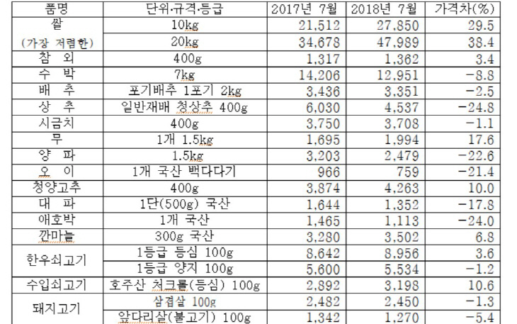 생활필수품(전년 비교)