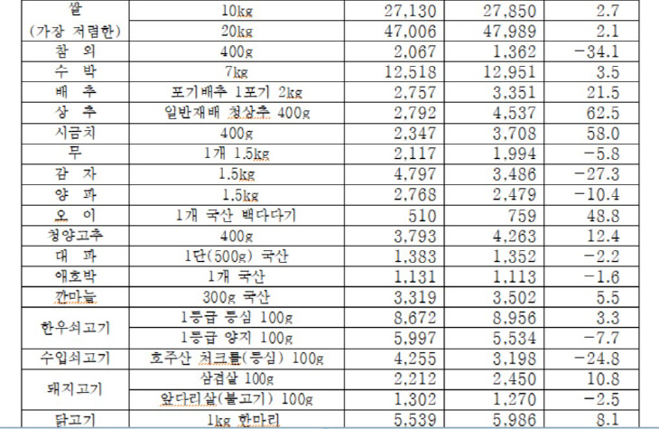 생활필수품(전월 비교)