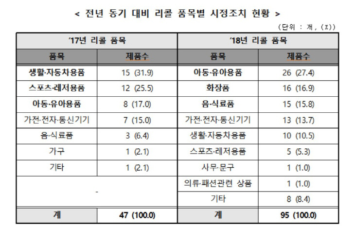 시정조치현황