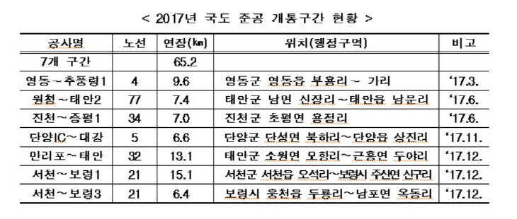 국도개통