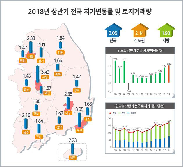 지가변동