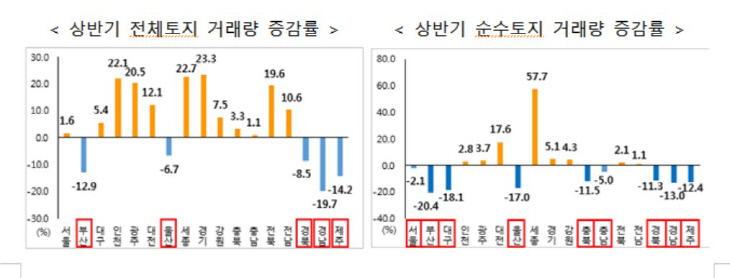 토지거래