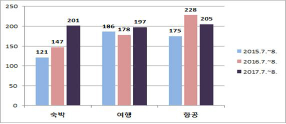 피해구제건수