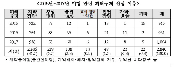 여행피해