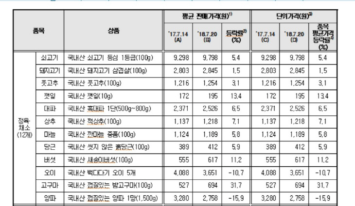 정육과채소