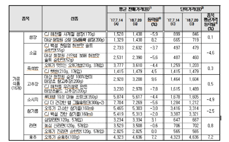 가공식품