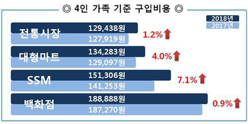 4인가족구입비용