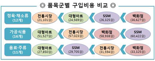 품목별구입비용