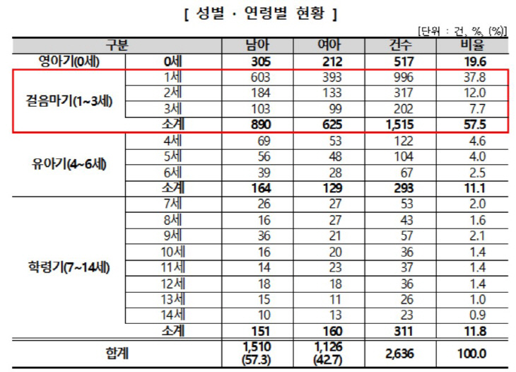 성별연령별