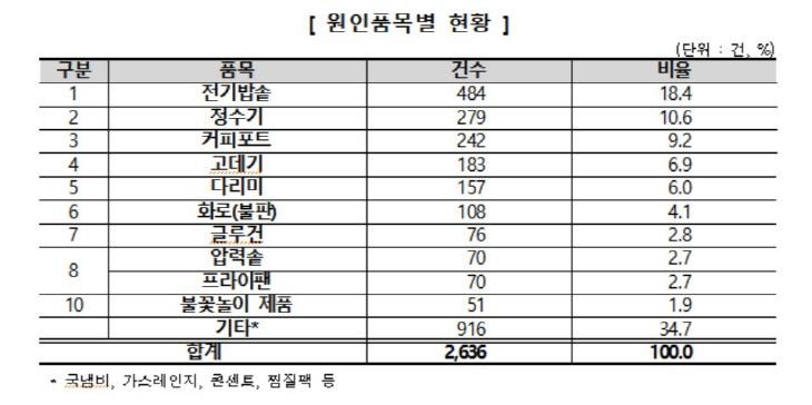 원인품목