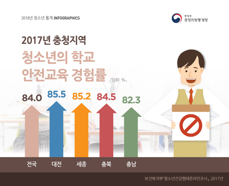 2017년 충청지역 청소년의 학교 안전교육 경험률