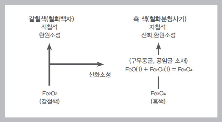 가마소성시 산화철의 화학적 변화도