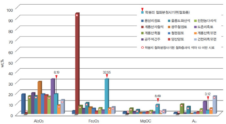 점토속에 산화철이 포함된 학봉리 철화원료의 도표