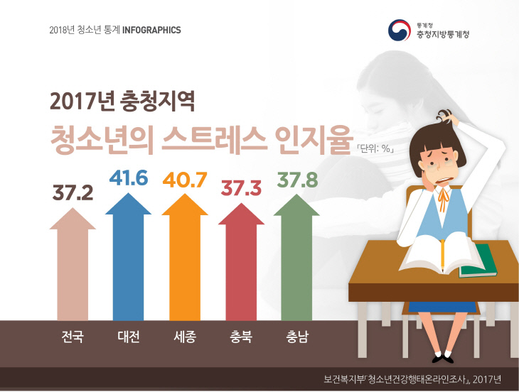 a.2017년 충청지역 청소년의 스트레스 인지율(8.6)