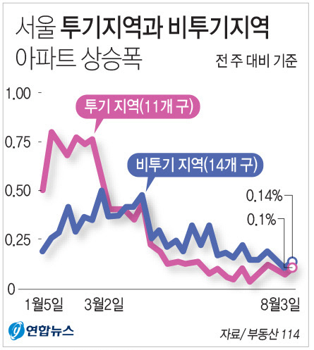 0805_아파트 상승폭