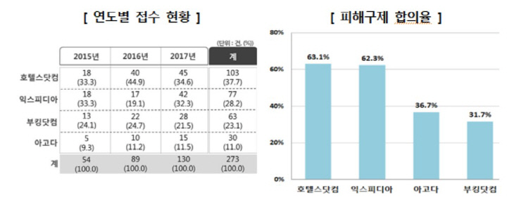 호텔예약