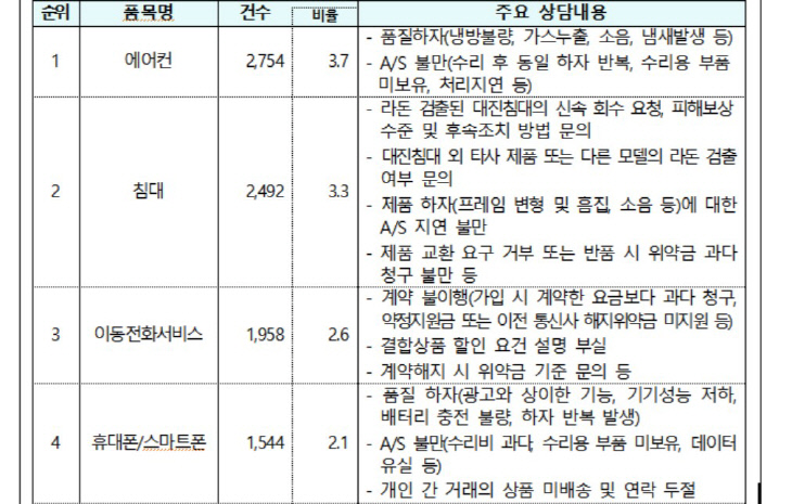 7월 소비자상담 다발 품목 현황