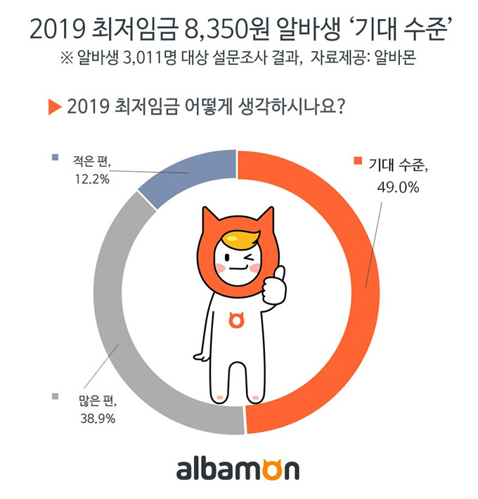 2019 최저임금