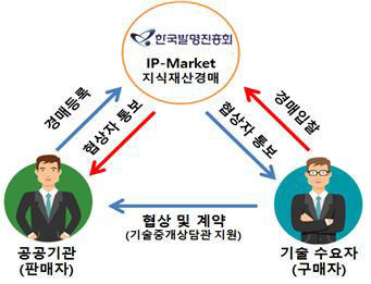 IP-Market