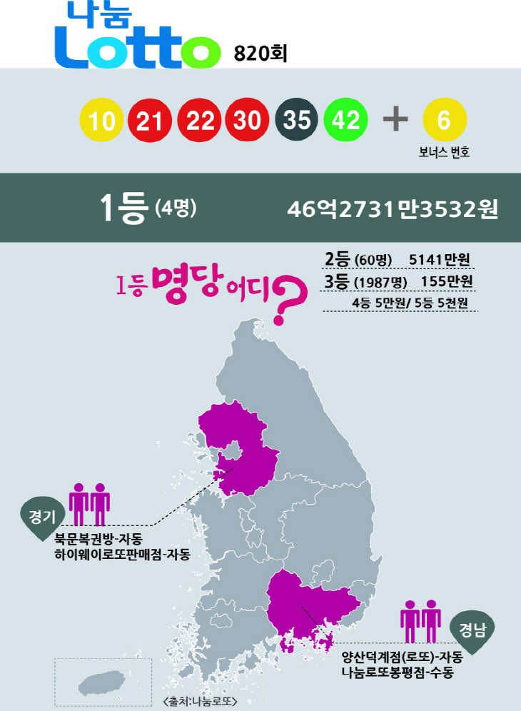 나눔로또 760 22