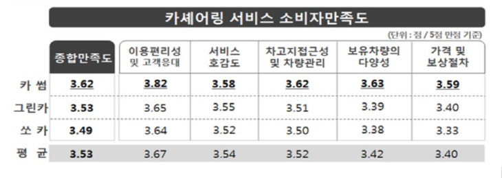 카셰어링만족도