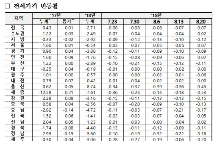 전세가변동표