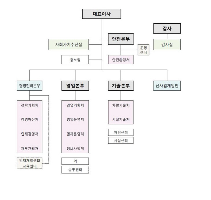 SR조직도