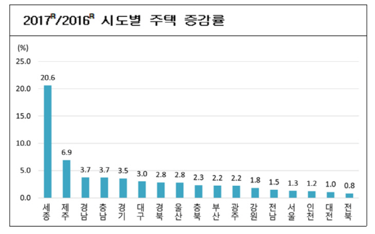 주택증감률