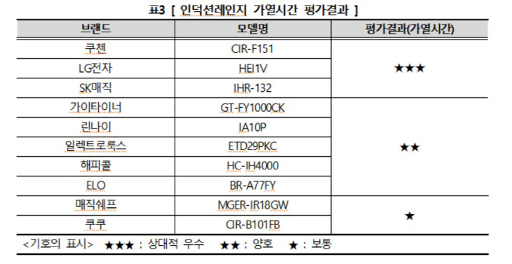 가열시간평가