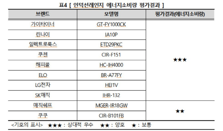 에너지소비량평가