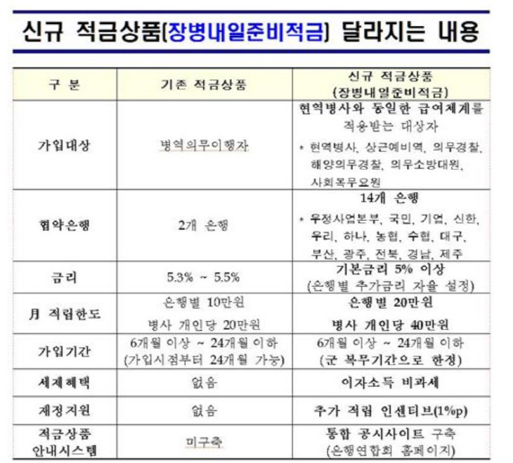 장병적금