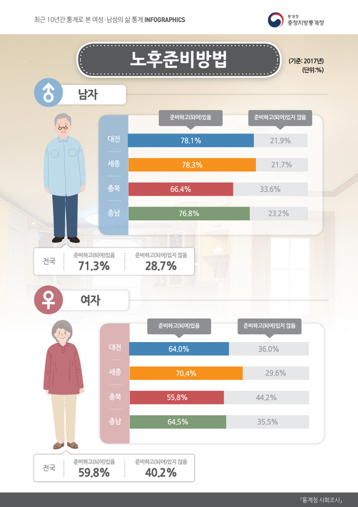 e.통계로본 여성남성의삶(노후준비방법)(9.3)