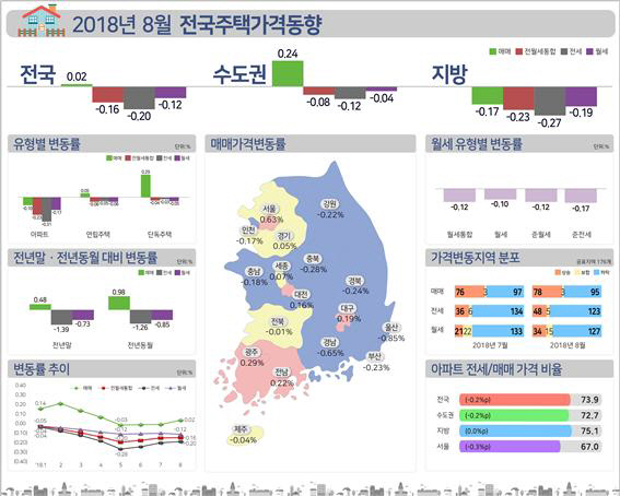 전국주택가격동향