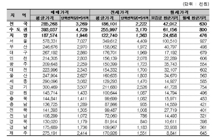 평균주택가격