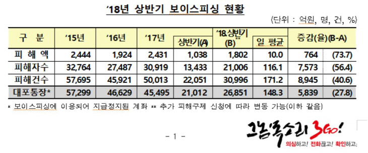 보이스피싱현황