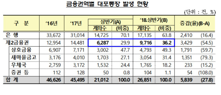 대포통장발생