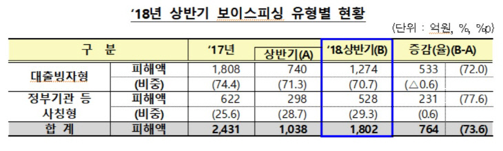 보이스피싱유형