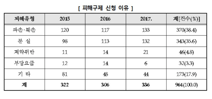 택배피해