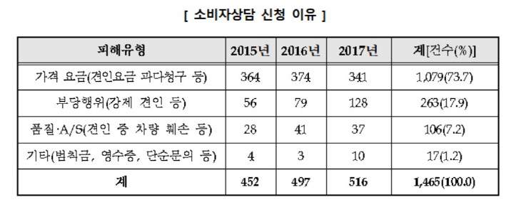 자동차견인피해