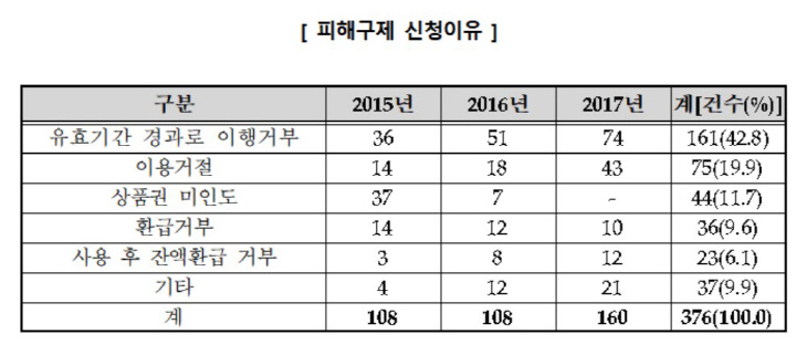 상품권피해