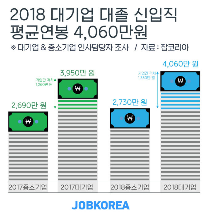 대기업 신입